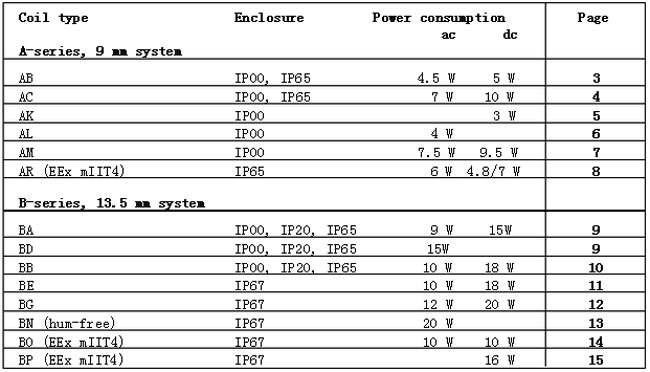 丹佛斯電磁閥線圈